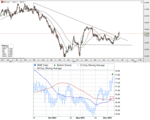 CFD de BME – Doble cruce de medias